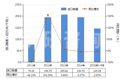 2011-2015年9月中國尼龍等聚酰胺長絲≥85％未漂或漂白的布(HS54074100)進(jìn)口量及增速統(tǒng)計